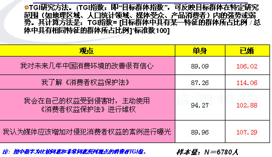 中国消费环境与消费者权益意识及信心调查报告结论四_新浪财经